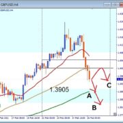 GBPUSD, 1.3905 support