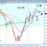 GBPJPY、152.06レジスタンス