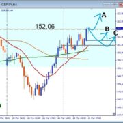 GBPJPY,152.06到達