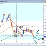 GBPUSD、1.3839サポート