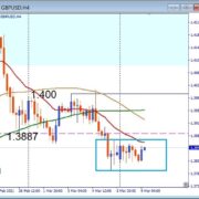 GBPUSD, BOX area is being formed
