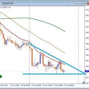 USDJPY,　ペナント形成中