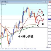 NZDUSD, １Hダウントレンド中