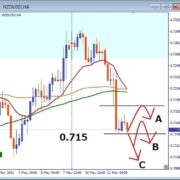 NZDUSD, 0.715 サポート