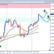EURUSD, 1.2249レジスタンストライ