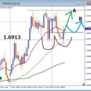 EURNZD、1.6913サポートの攻防