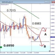NZDUSD, 戻り売り狙い