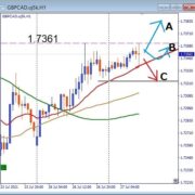 GBPCAD、1.7361レジスタンス