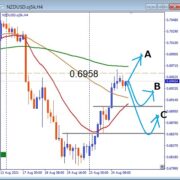 NZDUSD, 0.6958レジスタンス