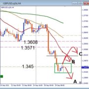 GBPUSD, 1.345ラインに到達