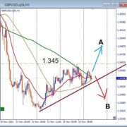 GBPUSD, ペナント形成中