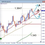 GBPUSD, 1.3647レジスタンス