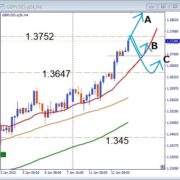 GBPUSD, 1.3752レジスタンス