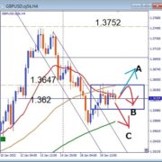 GBPUSD, 1.3647レジスタンス