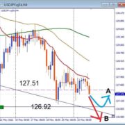 USDJPY, 126.92サポート