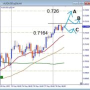 AUDUSD, 0.7164サポート