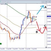 USDJPY,131.34サポートから反発上昇なるか