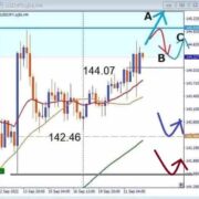 USDJPY、145.0レジスタンスに挑戦