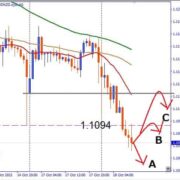 AUDNZD, 1.1094 Resistance