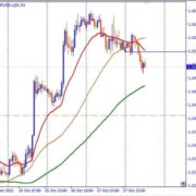 GBPUSD, H&Sブレイク後の動き