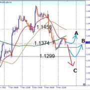 GBPUSD, 1.1299 support