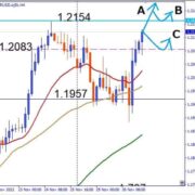 GBPUSD, 1.2154レジスタンス