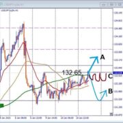 USDJPY, 132.65レジスタンス