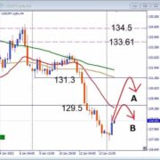 USDJPY, 調整の動き