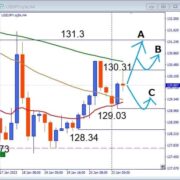 USDJPY, 130.31レジスタンス
