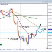 GBPUSD, 1.2182 Resistance