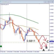 AUDUSD 0.6811サポート