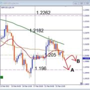 GBPUSD, 1.205 Resistance