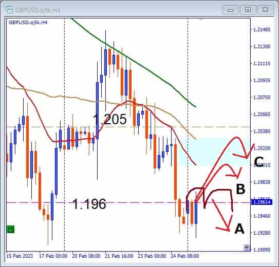 GBPUSD, aiming to sell back