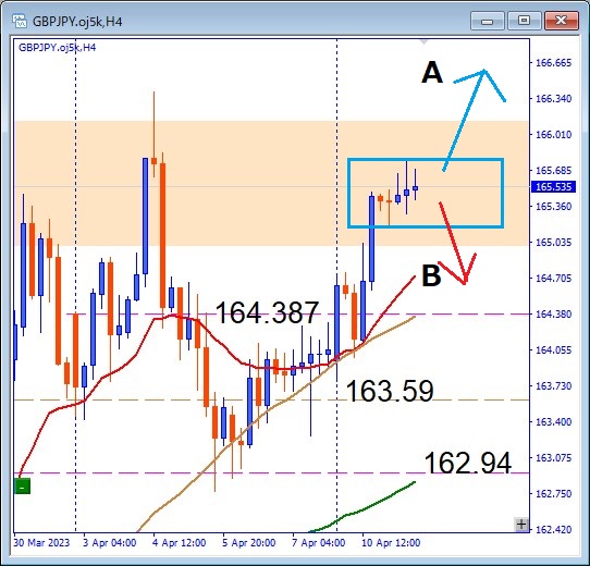 GBPJPY, forming BOX zone