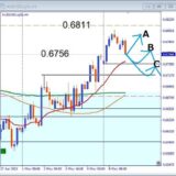 AUDUSD, 0.6756サポート