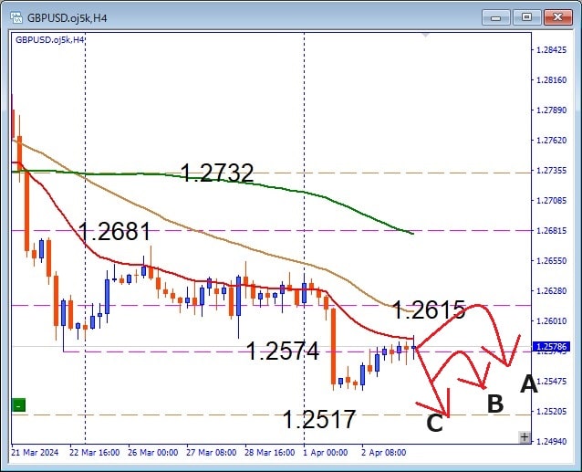 GBPUSD, 1.2615 resistance