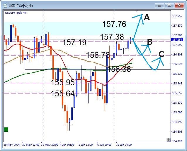 ドル円、157.76レジスタンス