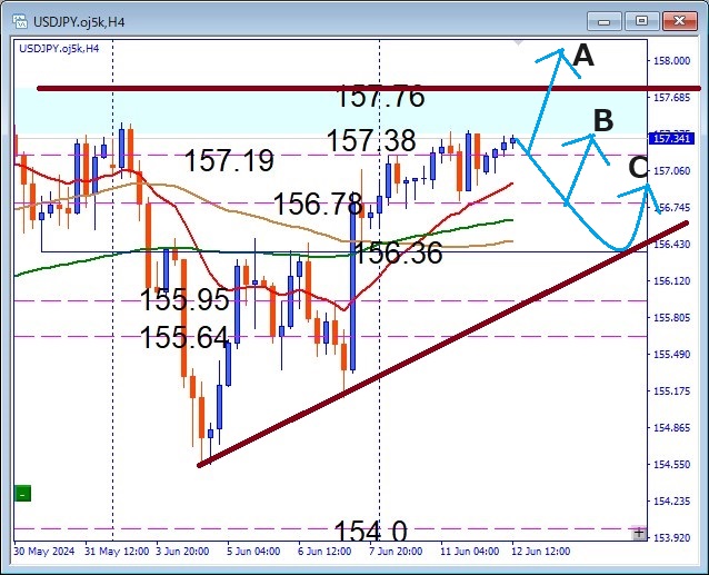 USDJPY, ペナントブレイク狙い