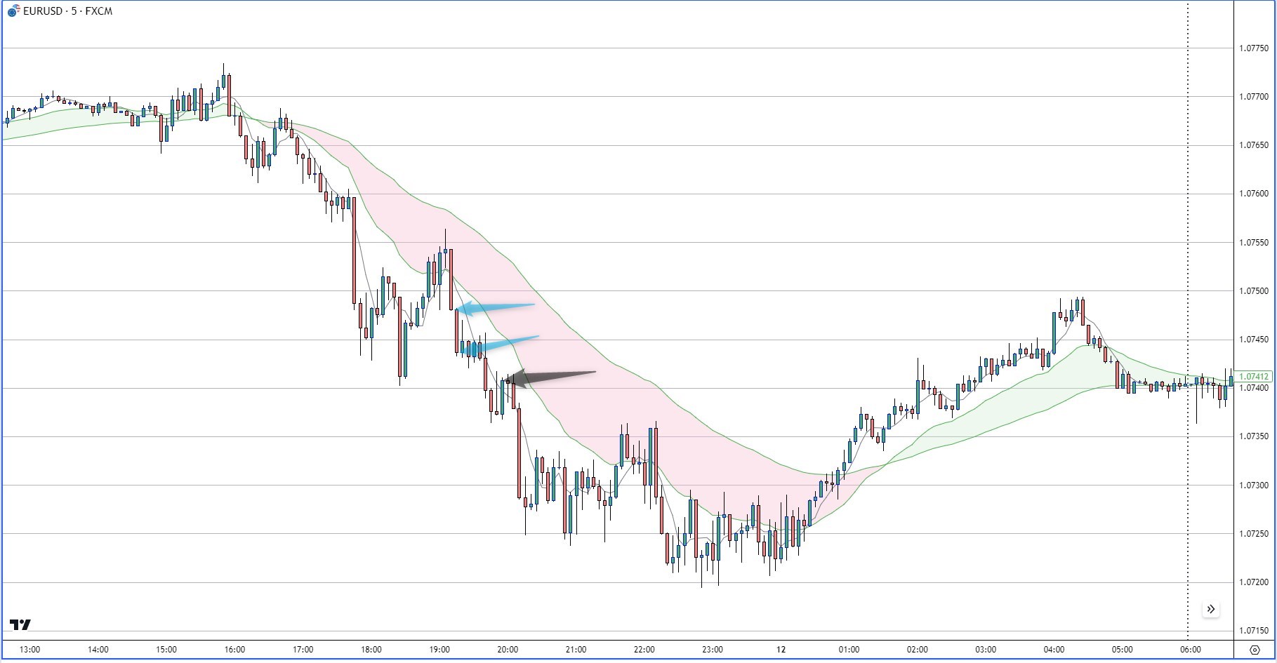 EURUSD