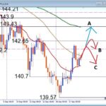 【FOMC対策】ドル円142.2レジスタンスで戻り売りを狙うデイトレード戦略