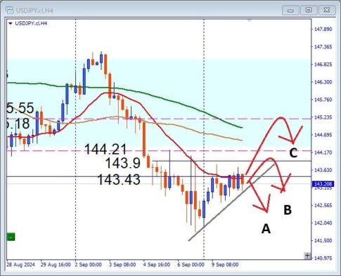 デイトレード計画！ドル円144.21レジスタンスとペナントブレイクの攻防