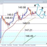 150.0のレジスタンス攻略法！ドル円押し目買いで今日の勝利を掴め