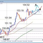 ドル円153.19の攻防！押し目買いでデイトレードの勝率アップ！