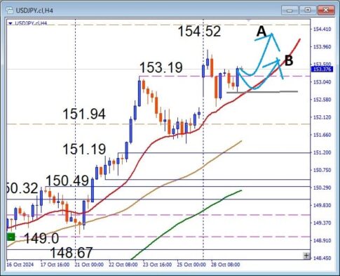 ドル円153.19の攻防！押し目買いでデイトレードの勝率アップ！