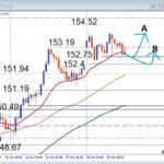 ドル円152.75が支えられるか？押し目買いで利益を狙うデイトレード戦略