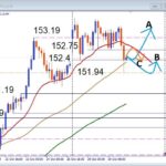 【ドル円分析】植田総裁発言によるドル高で151.94サポートを試す押し目買い狙い！