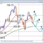 ドル円の押し目買いポイントはここ？サポート候補を徹底解説！