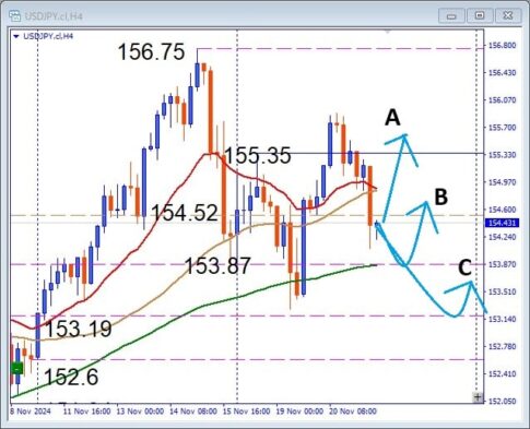 ドル円の押し目買いポイントはここ？サポート候補を徹底解説！