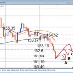 急激な円高でドル円急落！戻り売りで狙うデイトレード戦略　