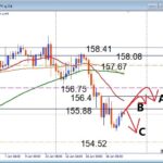 ダウントレンド中のUSDJPY！戻り売りの絶好ポイントを解説